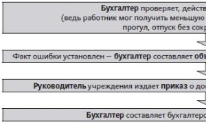 Доначисление заработной платы за прошлые периоды Как начислить зарплату за прошлый период